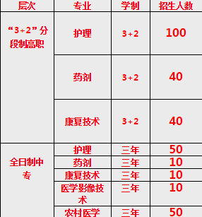重慶市醫科學校招生計劃、招生分數